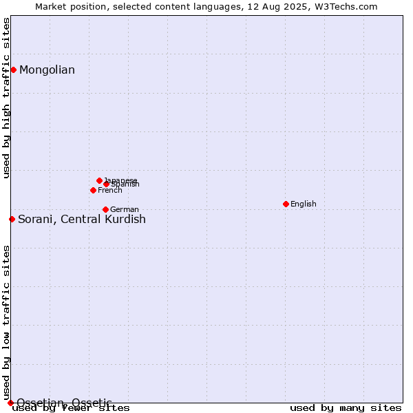 Market position of Mongolian vs. Sorani, Central Kurdish vs. Ossetian, Ossetic