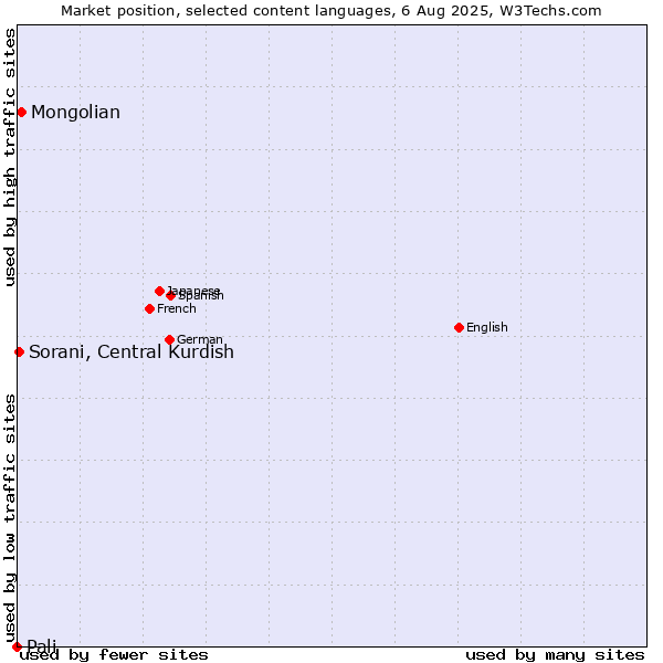 Market position of Mongolian vs. Sorani, Central Kurdish vs. Pali