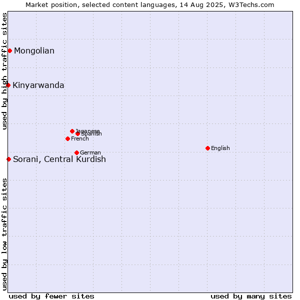 Market position of Mongolian vs. Sorani, Central Kurdish vs. Kinyarwanda