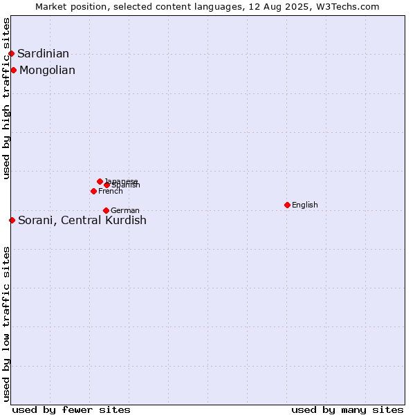 Market position of Mongolian vs. Sorani, Central Kurdish vs. Sardinian