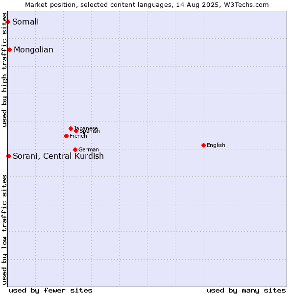 Market position of Mongolian vs. Sorani, Central Kurdish vs. Somali