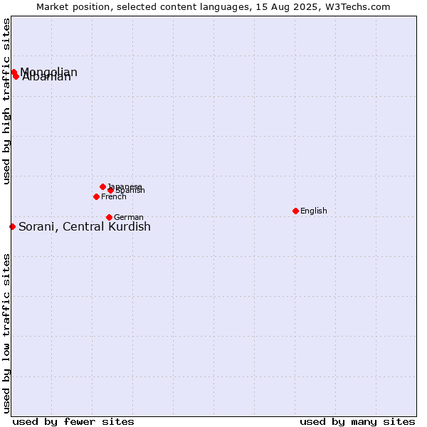 Market position of Albanian vs. Mongolian vs. Sorani, Central Kurdish
