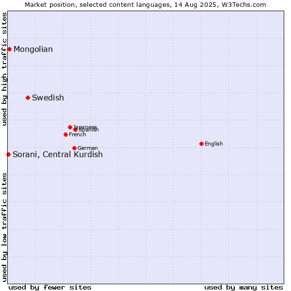Market position of Swedish vs. Mongolian vs. Sorani, Central Kurdish