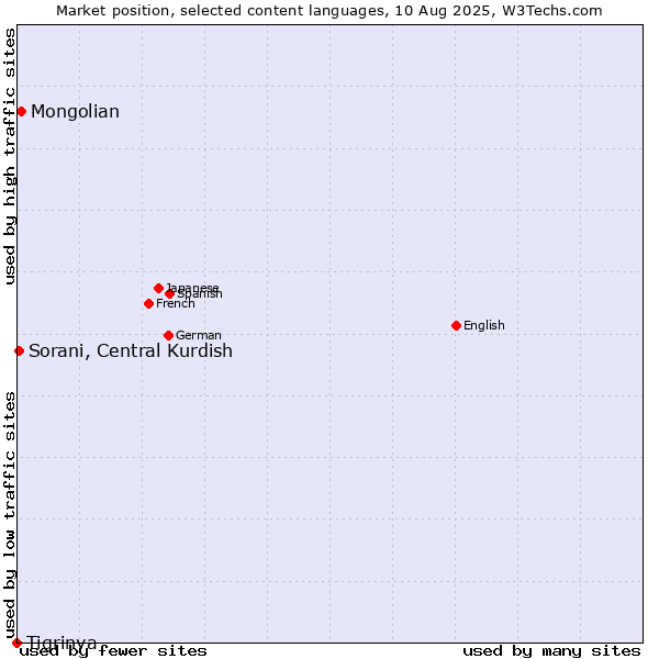 Market position of Mongolian vs. Sorani, Central Kurdish vs. Tigrinya