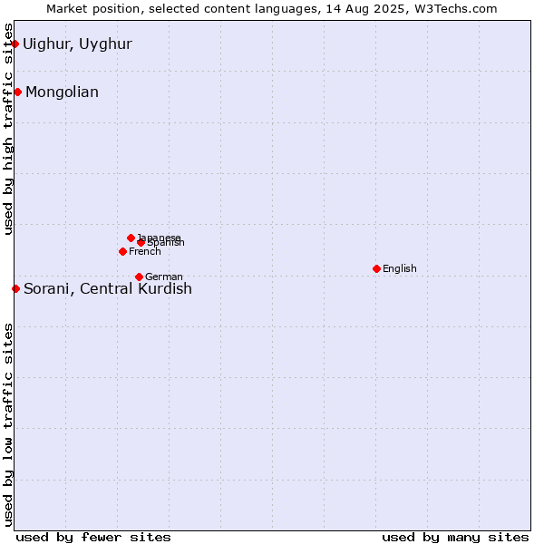 Market position of Mongolian vs. Sorani, Central Kurdish vs. Uighur, Uyghur