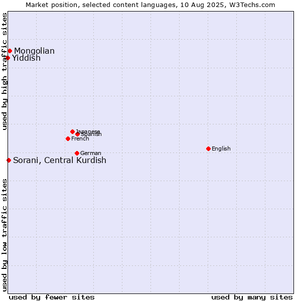 Market position of Mongolian vs. Sorani, Central Kurdish vs. Yiddish