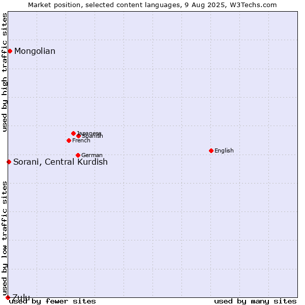 Market position of Mongolian vs. Sorani, Central Kurdish vs. Zulu