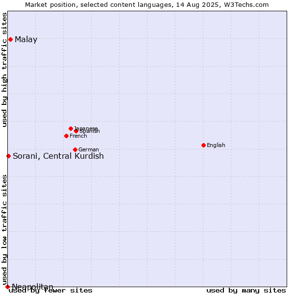 Market position of Malay vs. Sorani, Central Kurdish vs. Neapolitan
