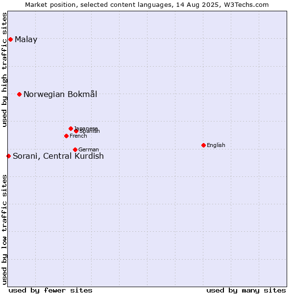 Market position of Norwegian Bokmål vs. Malay vs. Sorani, Central Kurdish