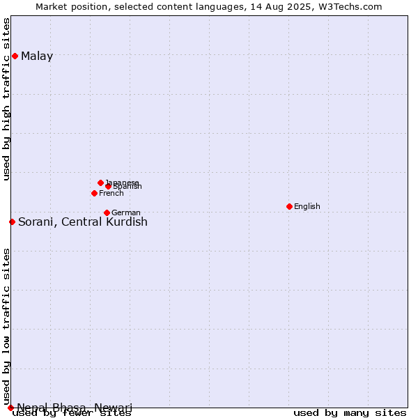 Market position of Malay vs. Sorani, Central Kurdish vs. Nepal Bhasa, Newari