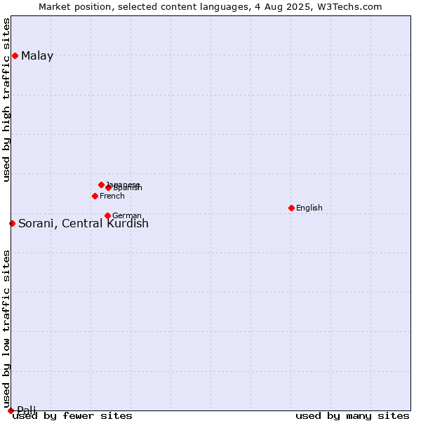 Market position of Malay vs. Sorani, Central Kurdish vs. Pali