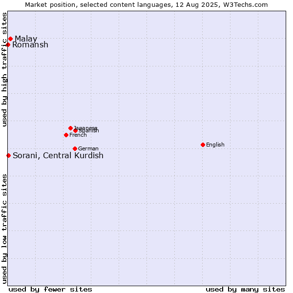 Market position of Malay vs. Sorani, Central Kurdish vs. Romansh