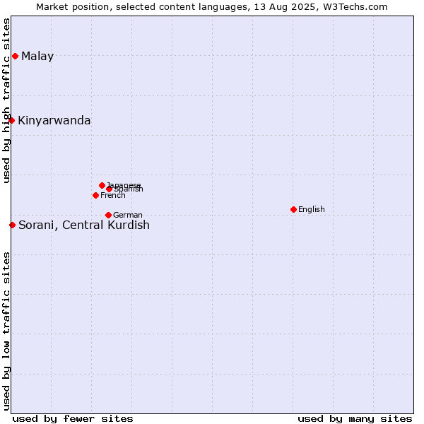 Market position of Malay vs. Sorani, Central Kurdish vs. Kinyarwanda