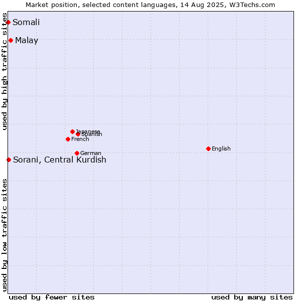 Market position of Malay vs. Sorani, Central Kurdish vs. Somali
