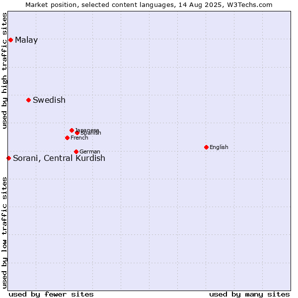 Market position of Swedish vs. Malay vs. Sorani, Central Kurdish