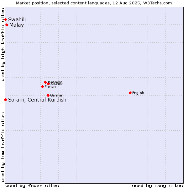 Market position of Malay vs. Swahili vs. Sorani, Central Kurdish