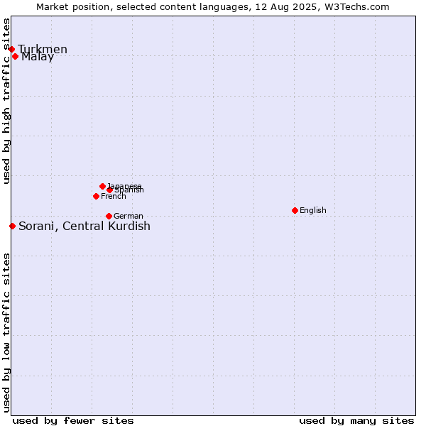 Market position of Malay vs. Sorani, Central Kurdish vs. Turkmen