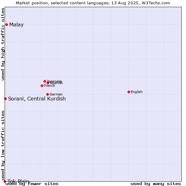 Market position of Malay vs. Sorani, Central Kurdish vs. Tok Pisin