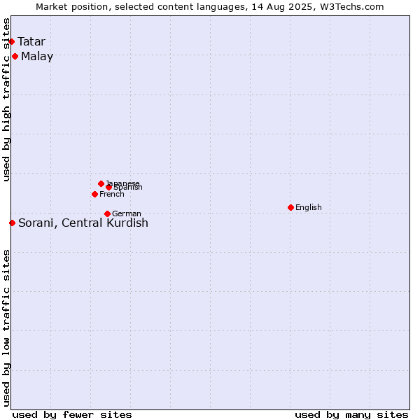 Market position of Malay vs. Sorani, Central Kurdish vs. Tatar