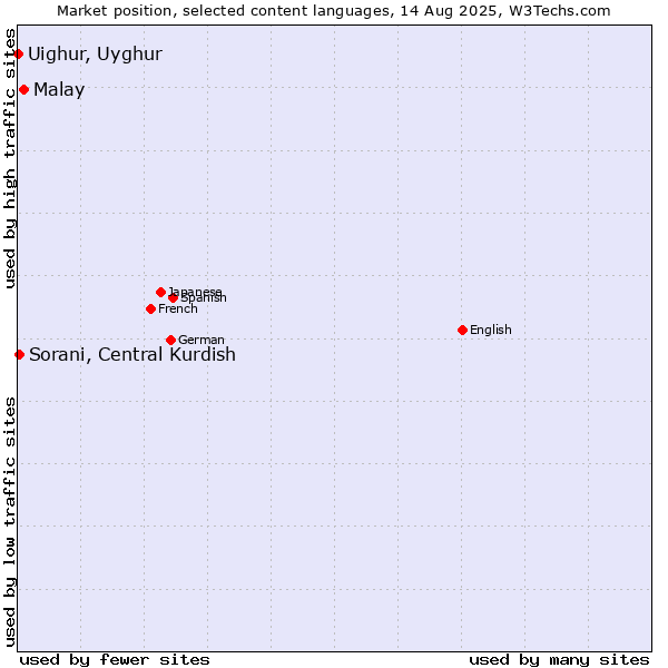 Market position of Malay vs. Sorani, Central Kurdish vs. Uighur, Uyghur