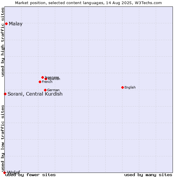 Market position of Malay vs. Sorani, Central Kurdish vs. Wolof