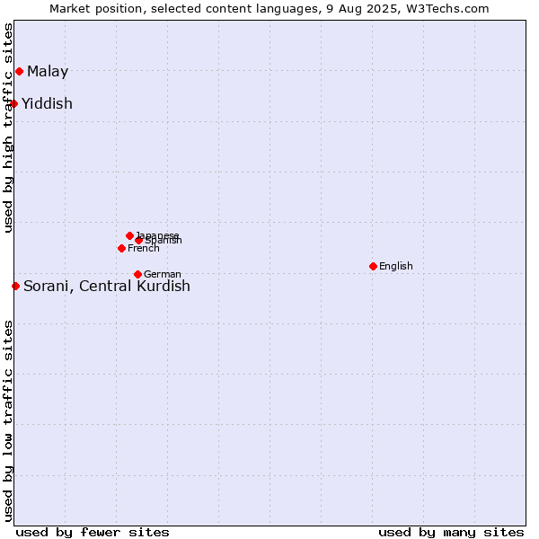 Market position of Malay vs. Sorani, Central Kurdish vs. Yiddish