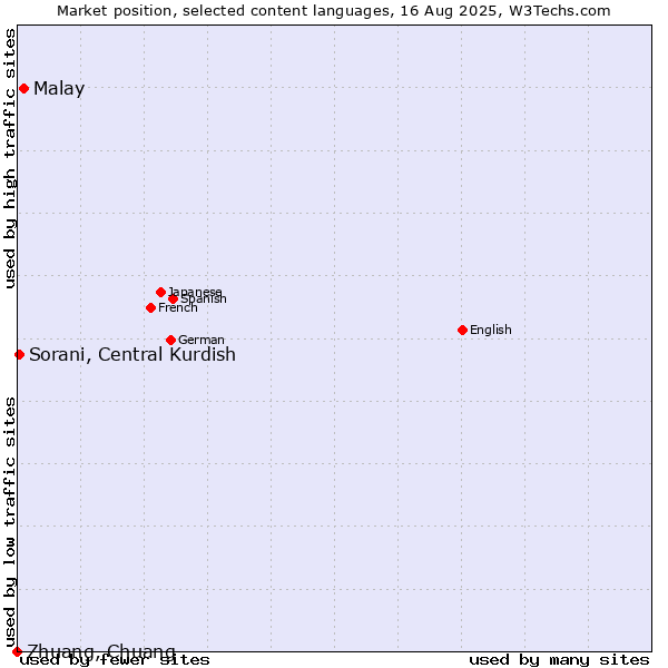 Market position of Malay vs. Sorani, Central Kurdish vs. Zhuang, Chuang