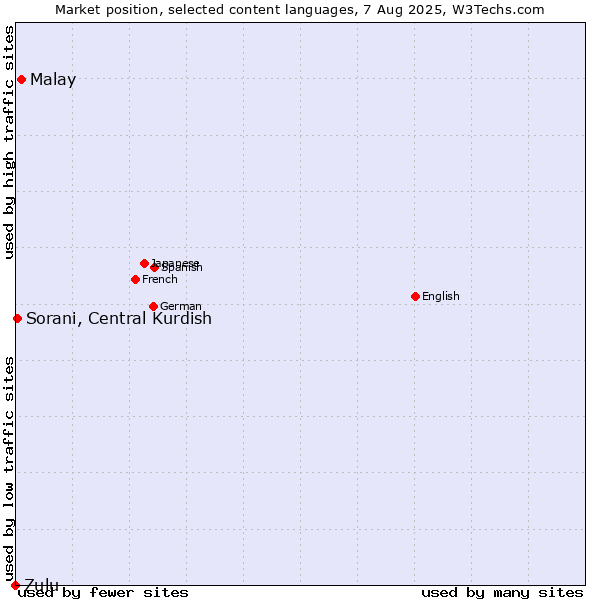 Market position of Malay vs. Sorani, Central Kurdish vs. Zulu