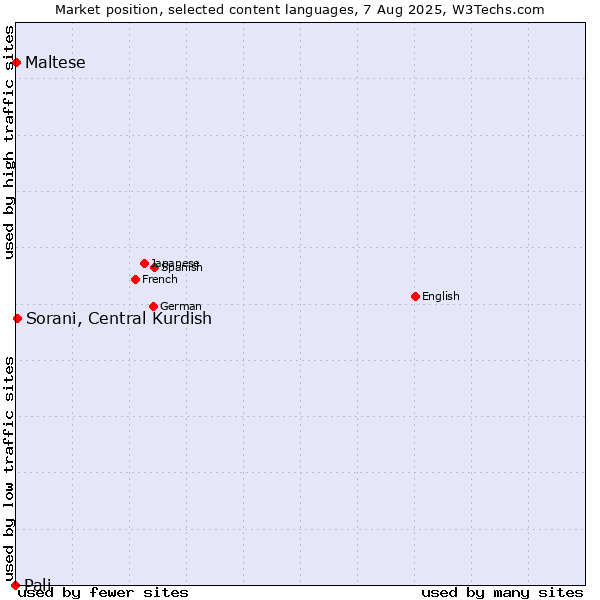 Market position of Sorani, Central Kurdish vs. Maltese vs. Pali