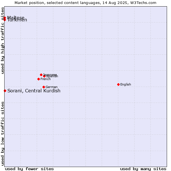 Market position of Sorani, Central Kurdish vs. Turkmen vs. Maltese