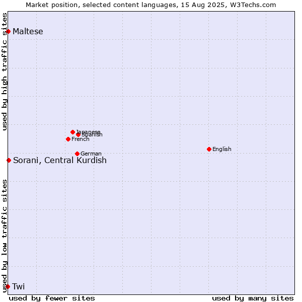 Market position of Sorani, Central Kurdish vs. Maltese vs. Twi