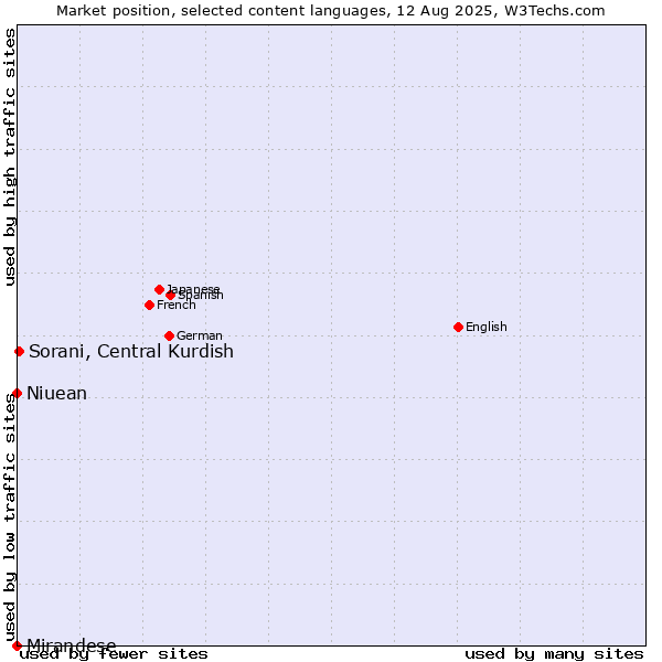 Market position of Sorani, Central Kurdish vs. Niuean vs. Mirandese