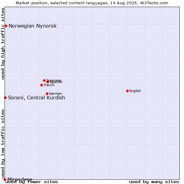 Market position of Norwegian Nynorsk vs. Sorani, Central Kurdish vs. Mirandese