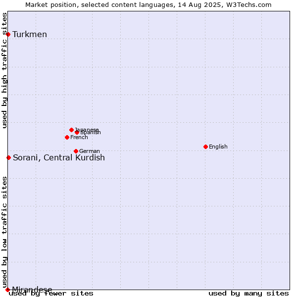 Market position of Sorani, Central Kurdish vs. Turkmen vs. Mirandese