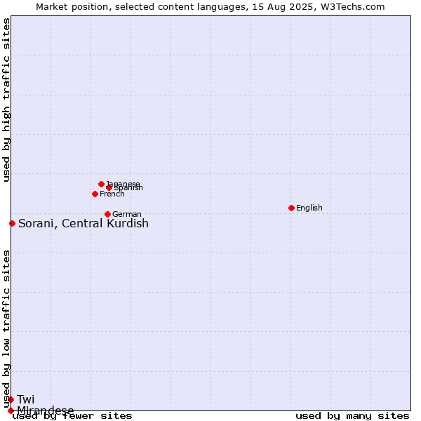 Market position of Sorani, Central Kurdish vs. Twi vs. Mirandese