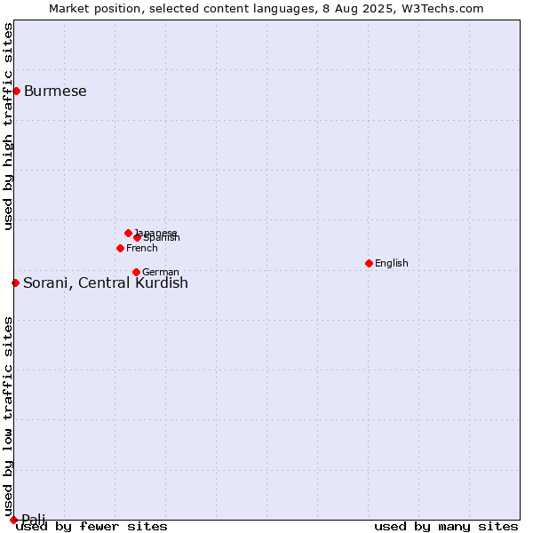 Market position of Burmese vs. Sorani, Central Kurdish vs. Pali