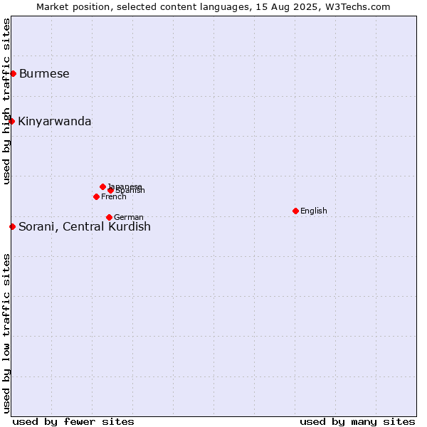 Market position of Burmese vs. Sorani, Central Kurdish vs. Kinyarwanda