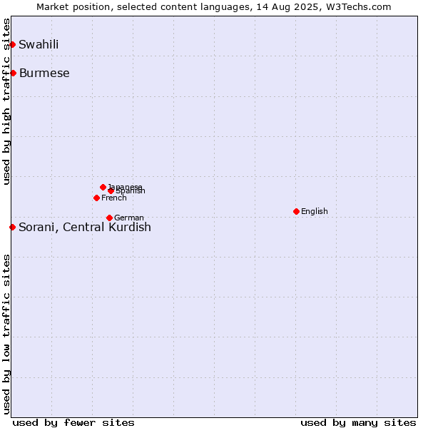 Market position of Burmese vs. Swahili vs. Sorani, Central Kurdish