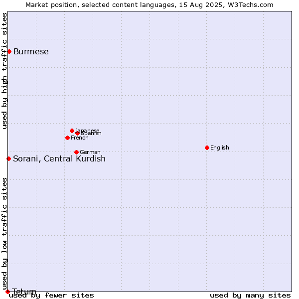 Market position of Burmese vs. Sorani, Central Kurdish vs. Tetum