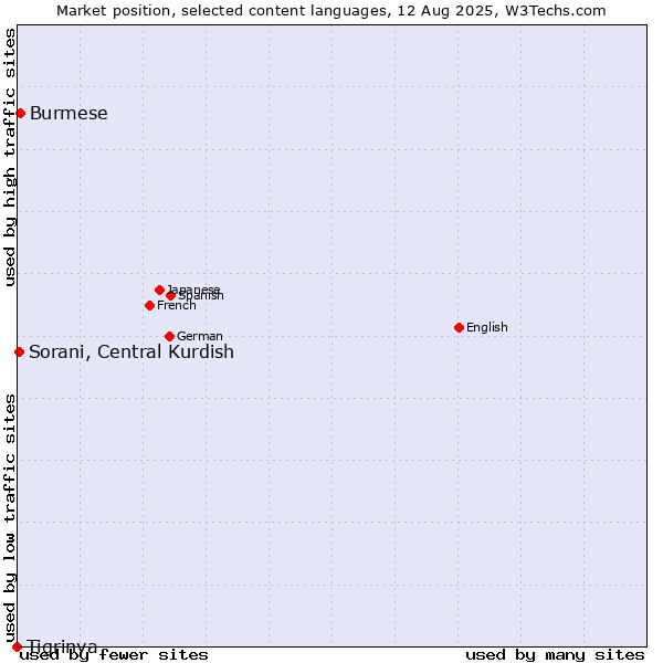 Market position of Burmese vs. Sorani, Central Kurdish vs. Tigrinya