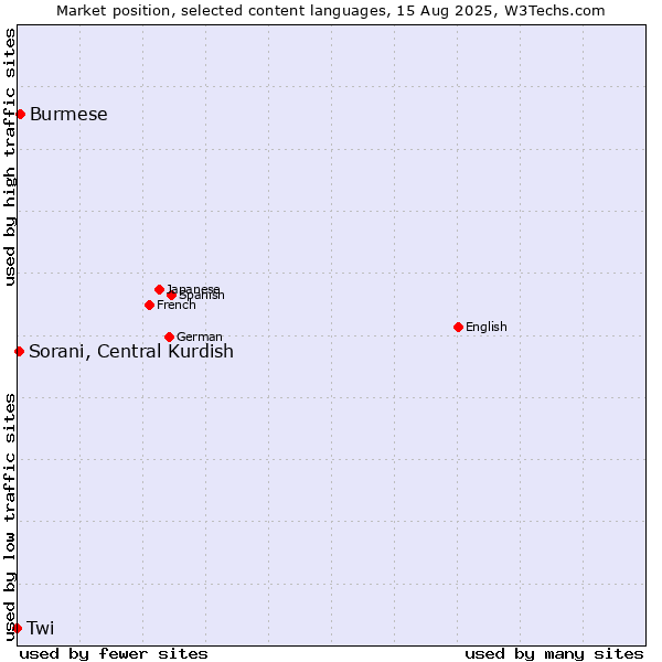 Market position of Burmese vs. Sorani, Central Kurdish vs. Twi
