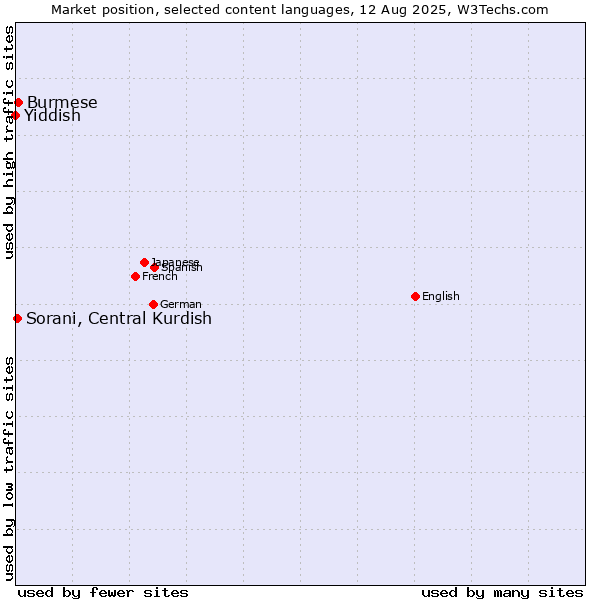 Market position of Burmese vs. Sorani, Central Kurdish vs. Yiddish