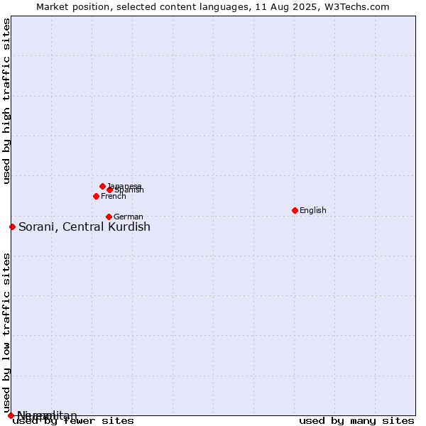 Market position of Sorani, Central Kurdish vs. Niuean vs. Neapolitan