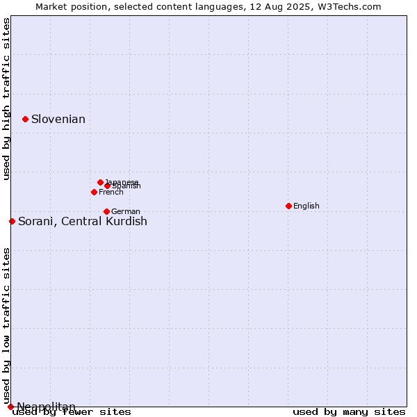 Market position of Slovenian vs. Sorani, Central Kurdish vs. Neapolitan