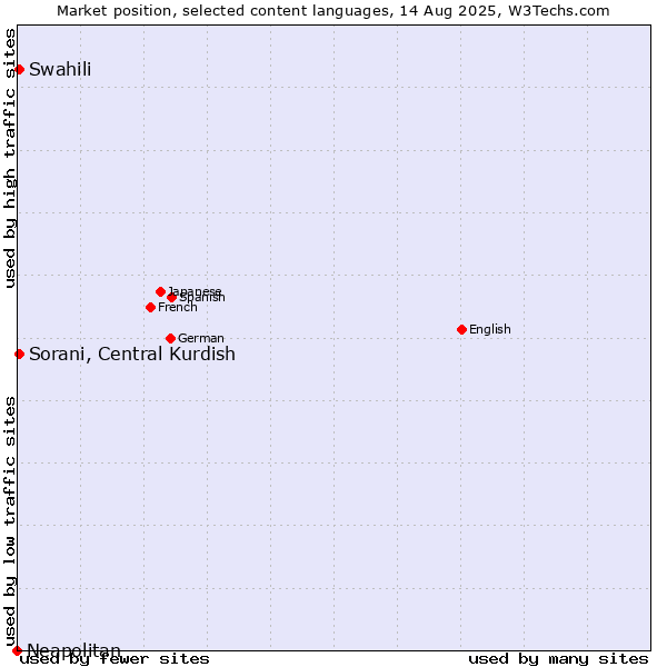 Market position of Swahili vs. Sorani, Central Kurdish vs. Neapolitan