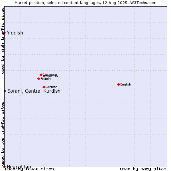 Market position of Sorani, Central Kurdish vs. Yiddish vs. Neapolitan
