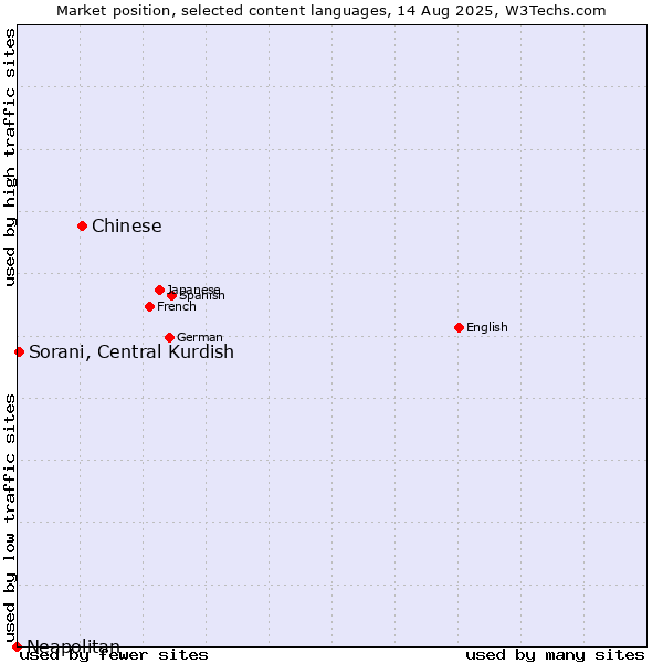 Market position of Chinese vs. Sorani, Central Kurdish vs. Neapolitan