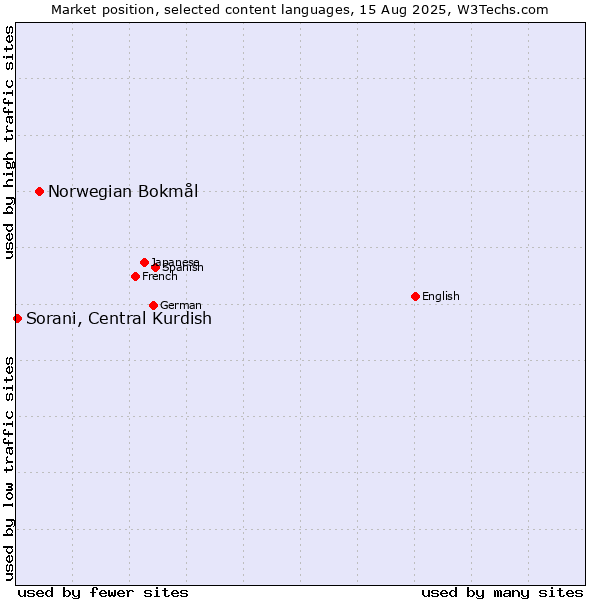 Market position of Norwegian Bokmål vs. Sorani, Central Kurdish