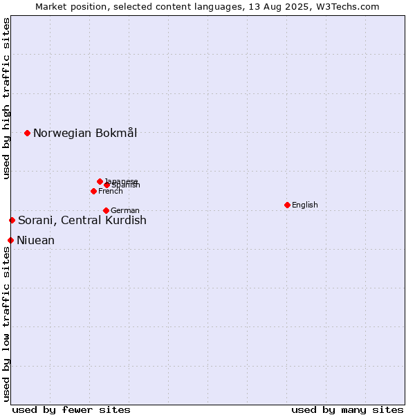 Market position of Norwegian Bokmål vs. Sorani, Central Kurdish vs. Niuean