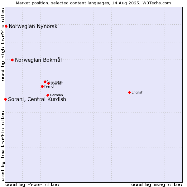 Market position of Norwegian Bokmål vs. Norwegian Nynorsk vs. Sorani, Central Kurdish